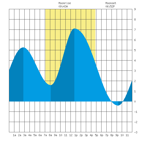Coyote Hills Slough tide chart for Tuesday, December 3, 2024
