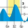 Coyote Hills Slough tide chart for Tuesday, December 3, 2024