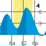 Coyote Hills Slough tide chart for Wednesday, December 4, 2024
