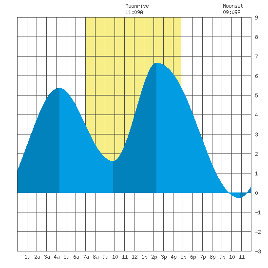 Coyote Hills Slough tide chart for Thursday, December 5, 2024