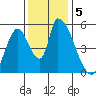 Coyote Hills Slough tide chart for Thursday, December 5, 2024