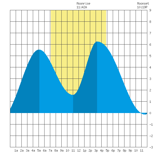 Coyote Hills Slough tide chart for Friday, December 6, 2024