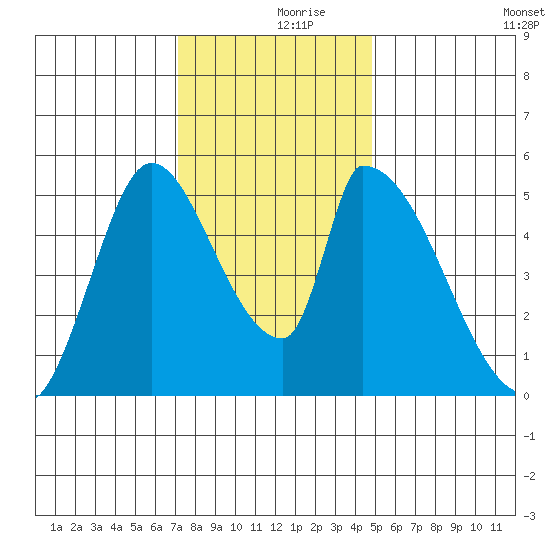 Coyote Hills Slough tide chart for Saturday, December 7, 2024