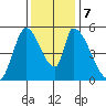 Coyote Hills Slough tide chart for Saturday, December 7, 2024