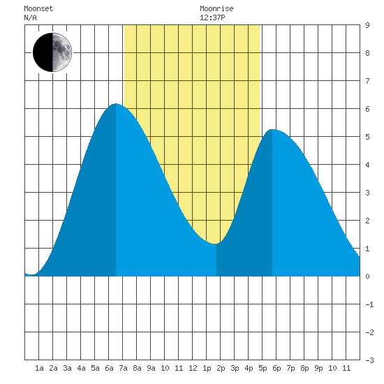 Coyote Hills Slough tide chart for Sunday, December 8, 2024