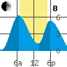 Coyote Hills Slough tide chart for Sunday, December 8, 2024