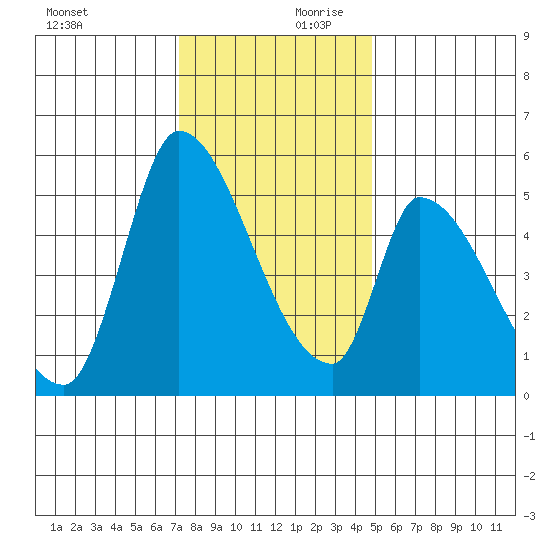 Coyote Hills Slough tide chart for Monday, December 9, 2024