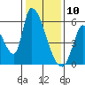 Coyote Hills Slough tide chart for Friday, January 10, 2025