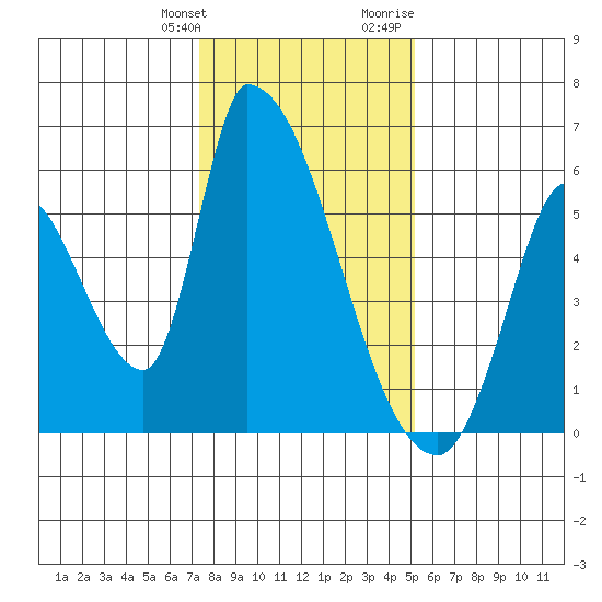 Coyote Hills Slough tide chart for Saturday, January 11, 2025