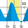 Coyote Hills Slough tide chart for Saturday, January 11, 2025