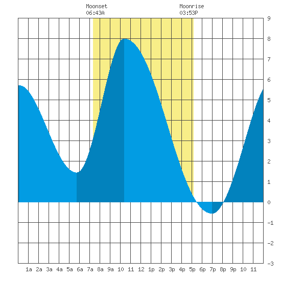 Coyote Hills Slough tide chart for Sunday, January 12, 2025