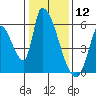 Coyote Hills Slough tide chart for Sunday, January 12, 2025