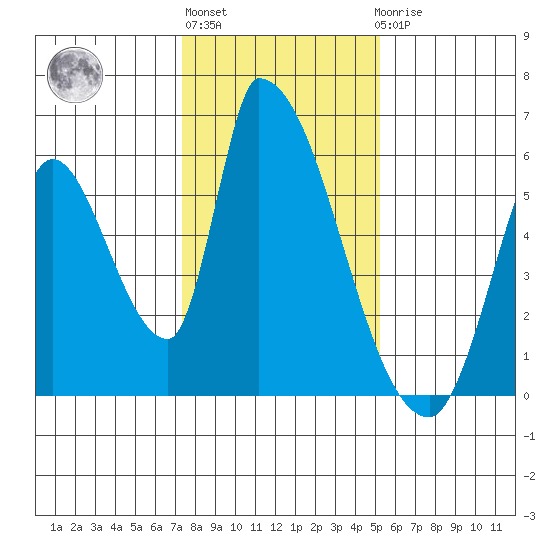 Coyote Hills Slough tide chart for Monday, January 13, 2025