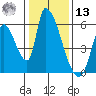 Coyote Hills Slough tide chart for Monday, January 13, 2025