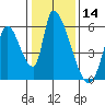Coyote Hills Slough tide chart for Tuesday, January 14, 2025