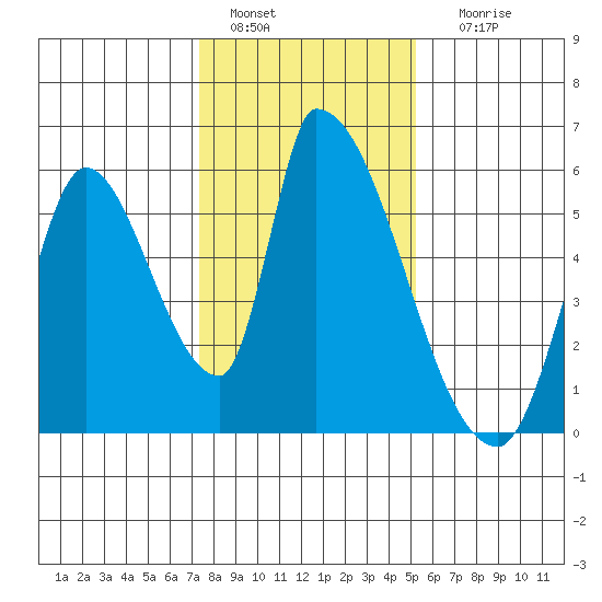 Coyote Hills Slough tide chart for Wednesday, January 15, 2025