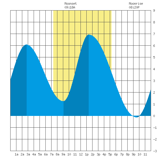 Coyote Hills Slough tide chart for Thursday, January 16, 2025