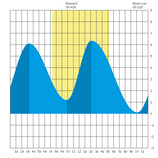 Coyote Hills Slough tide chart for Friday, January 17, 2025
