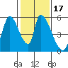 Coyote Hills Slough tide chart for Friday, January 17, 2025