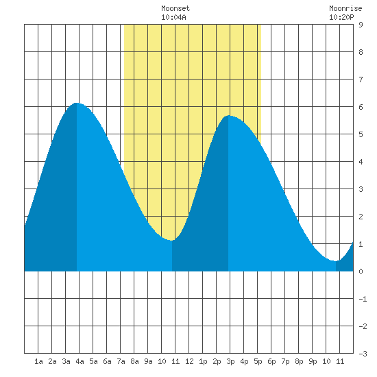 Coyote Hills Slough tide chart for Saturday, January 18, 2025