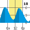 Coyote Hills Slough tide chart for Saturday, January 18, 2025