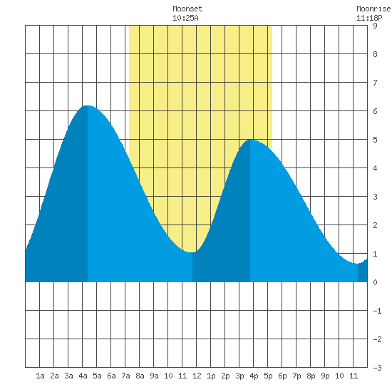 Coyote Hills Slough tide chart for Sunday, January 19, 2025