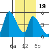 Coyote Hills Slough tide chart for Sunday, January 19, 2025