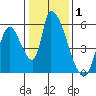 Coyote Hills Slough tide chart for Wednesday, January 1, 2025