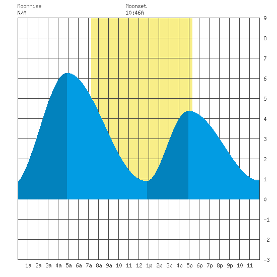 Coyote Hills Slough tide chart for Monday, January 20, 2025