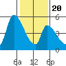 Coyote Hills Slough tide chart for Monday, January 20, 2025