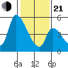 Coyote Hills Slough tide chart for Tuesday, January 21, 2025