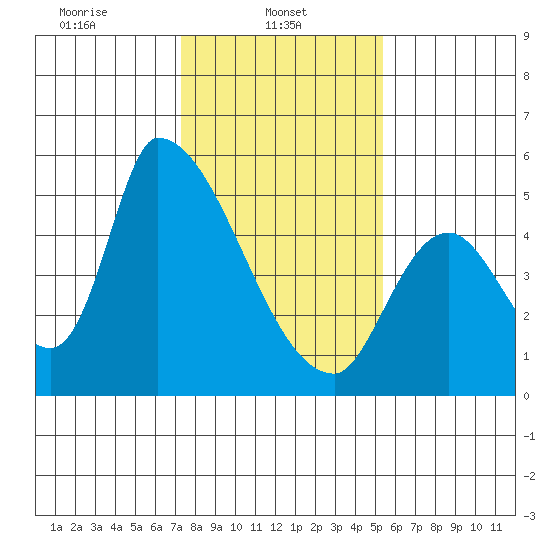 Coyote Hills Slough tide chart for Wednesday, January 22, 2025