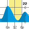 Coyote Hills Slough tide chart for Wednesday, January 22, 2025