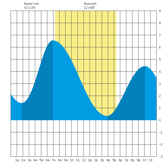 Coyote Hills Slough tide chart for Thursday, January 23, 2025
