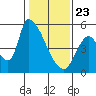 Coyote Hills Slough tide chart for Thursday, January 23, 2025