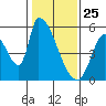 Coyote Hills Slough tide chart for Saturday, January 25, 2025