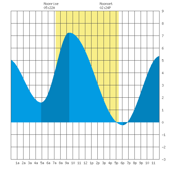 Coyote Hills Slough tide chart for Sunday, January 26, 2025
