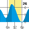 Coyote Hills Slough tide chart for Sunday, January 26, 2025
