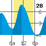 Coyote Hills Slough tide chart for Tuesday, January 28, 2025