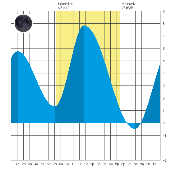Coyote Hills Slough tide chart for Wednesday, January 29, 2025