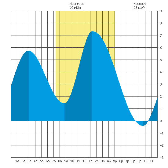 Coyote Hills Slough tide chart for Thursday, January 2, 2025