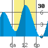 Coyote Hills Slough tide chart for Thursday, January 30, 2025