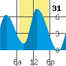 Coyote Hills Slough tide chart for Friday, January 31, 2025