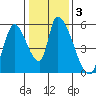 Coyote Hills Slough tide chart for Friday, January 3, 2025