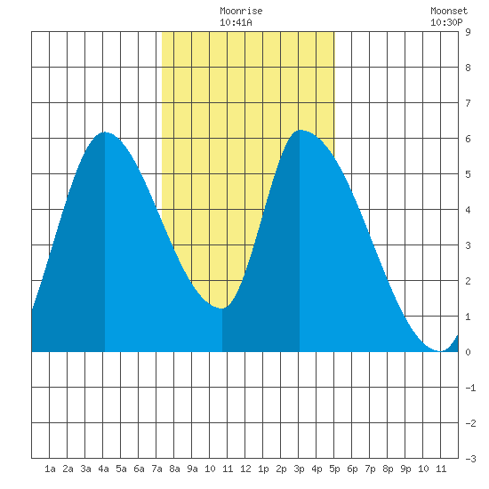 Coyote Hills Slough tide chart for Saturday, January 4, 2025