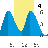 Coyote Hills Slough tide chart for Saturday, January 4, 2025