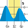 Coyote Hills Slough tide chart for Sunday, January 5, 2025