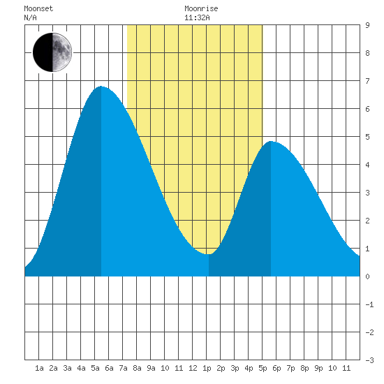 Coyote Hills Slough tide chart for Monday, January 6, 2025