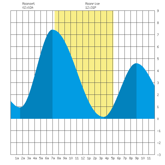 Coyote Hills Slough tide chart for Wednesday, January 8, 2025