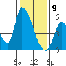 Coyote Hills Slough tide chart for Thursday, January 9, 2025